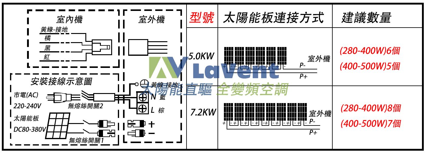 LaVent聯方冷熱技研 太陽能直驅 全變頻空調 ,太陽能板直流電力直接供應 DC 直流供電 太陽能冷氣 任何太陽能板皆可供電 幾塊可以供電一台冷氣運轉 太陽能板直流電力使用 太陽能冷氣,太陽能DIY冷氣,太陽能DIY空調